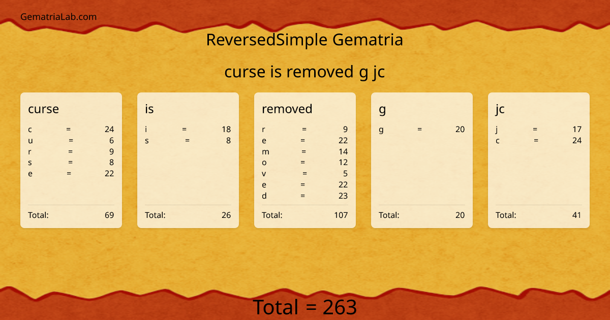 curse is removed g jc in reversedSimple Gematria